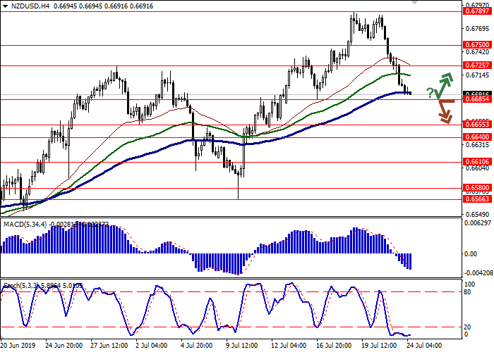 วิเคราะห์ Forex สกุลเงิน ์NZD/USD 24 กรกฏาคม 2562